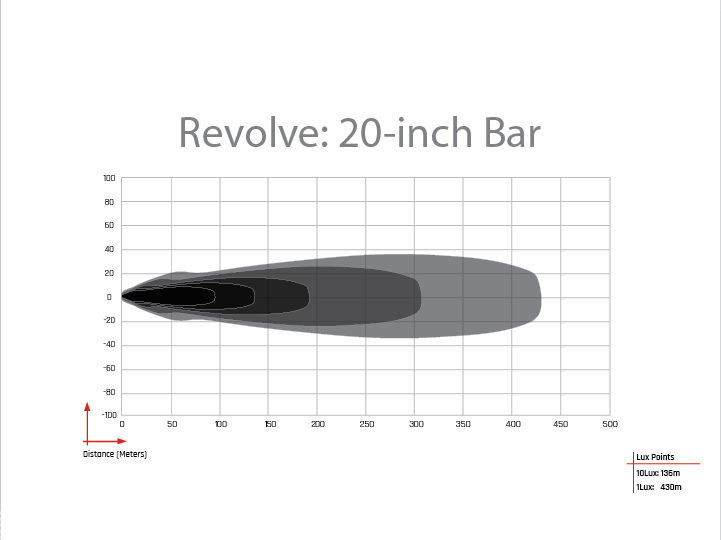 Rigid Industries Revolve 20 Inch LED Light Bar Kit with Amber Backlight and Wiring Harness: Revolve 20 inch LED light bar with amber backlight