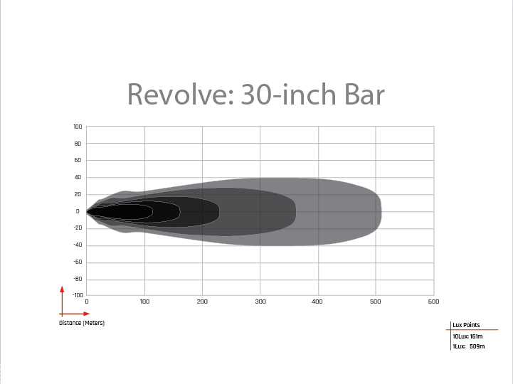 Rigid Industries Revolve 30 Inch LED Light Bar Kit with Amber Backlight and Wiring Harness: Revolve 30 inch LED light bar with amber backlight